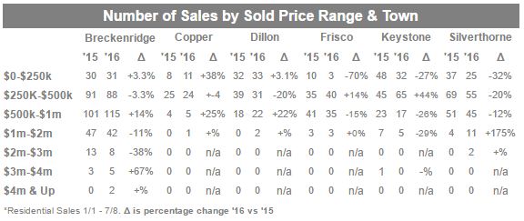 number-of-sales-by-price-range-and-town - Breckenridge Real Estate and ...